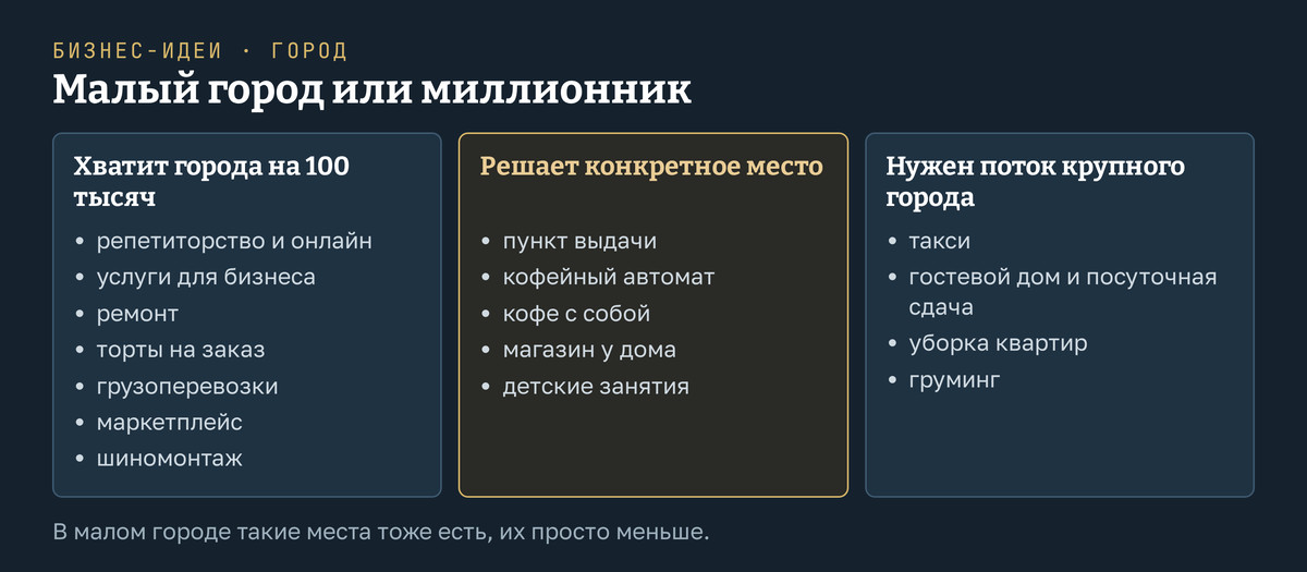 Схема «Малый город или миллионник»: три колонки. Слева направления, которым достаточно города на сто тысяч жителей, посередине те, где решает конкретное место, а не размер города, справа те, которым нужен поток крупного города