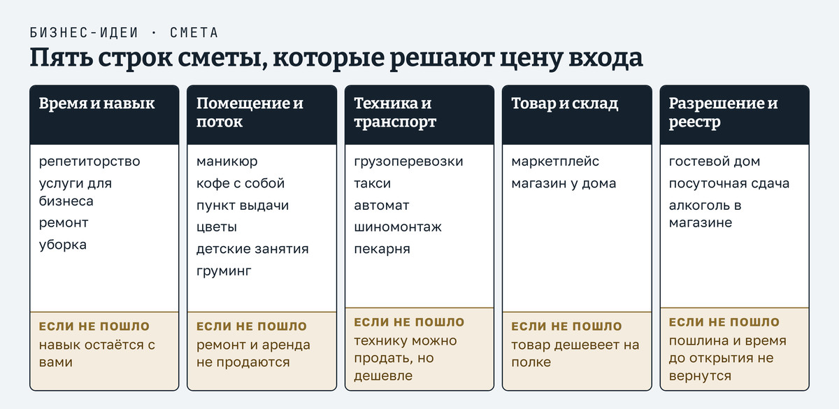 Схема «Пять строк сметы, которые решают цену входа»: время и навык, помещение и поток людей, оборудование или транспорт, товар и склад, разрешение или реестр. Под каждой строкой три-четыре направления из подборки и одна фраза о том, что остаётся у владельца, если дело не пошло