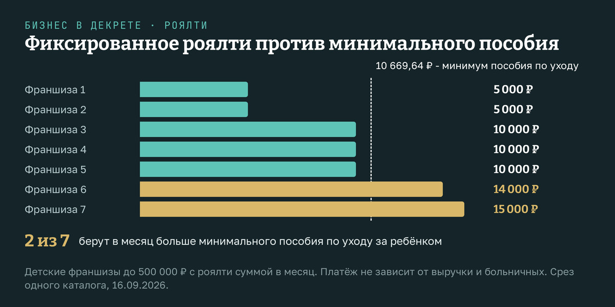 Фиксированное роялти семи детских франшиз ценой до 500 000 рублей против минимального пособия по уходу за ребёнком 10 669,64 рубля. Платежи в месяц: 5 000, 5 000, 10 000, 10 000, 10 000, 14 000 и 15 000 рублей. Две франшизы из семи берут больше минимального пособия. Платёж не зависит от выручки и больничных. Срез одного каталога, 16.09.2026