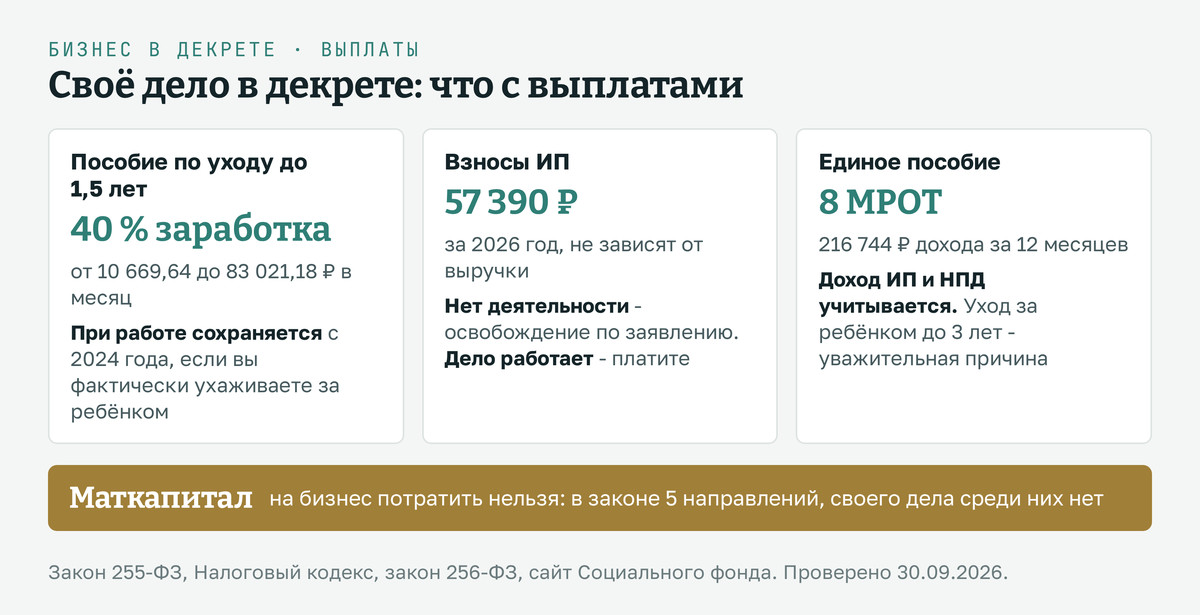 Бизнес в декрете: что с выплатами. Пособие по уходу до 1,5 лет - 40 % заработка, от 10 669,64 до 83 021,18 рубля в месяц, при работе сохраняется с 2024 года, если вы фактически ухаживаете за ребёнком. Взносы ИП - 57 390 рублей за 2026 год, не зависят от выручки; нет деятельности - освобождение по заявлению, дело работает - платите. Единое пособие - минимальный доход 8 МРОТ, 216 744 рубля за 12 месяцев; доход ИП и НПД учитывается, уход за ребёнком до 3 лет - уважительная причина. Маткапитал на бизнес потратить нельзя: в законе 5 направлений, своего дела среди них нет. Проверено 30.09.2026