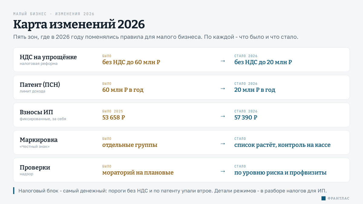 Карта изменений 2026 для малого бизнеса, пять зон - что было и что стало. НДС на упрощёнке: было без НДС до 60 млн рублей, стало без НДС до 20 млн. Патент: лимит дохода был 60 млн рублей в год, стал 20 млн. Взносы ИП фиксированные: было 53 658 рублей в 2025 году, стало 57 390 в 2026. Маркировка «Честный знак»: было отдельные группы товаров, стало список растёт и контроль на кассе. Проверки: был мораторий на плановые, стало по уровню риска и профилактические визиты. Налоговый блок самый денежный: пороги без НДС и по патенту упали втрое.
