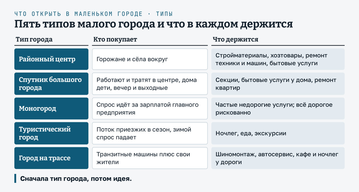 Что открыть в маленьком городе в зависимости от его устройства, пять типов. Районный центр: покупают горожане и сёла вокруг, держатся стройматериалы, хозтовары, ремонт техники и машин, бытовые услуги. Спутник большого города: люди работают и тратят в центре, дома остаются дети, вечер и выходные, держатся секции, бытовые услуги у дома, ремонт квартир. Моногород: спрос идёт за зарплатой главного предприятия, держатся частые недорогие услуги, рискованно всё дорогое. Туристический город: поток приезжих в сезон, держатся ночлег, еда и экскурсии, зимой спрос падает. Город на трассе: транзитные машины, держатся шиномонтаж, автосервис, кафе и ночлег у дороги. Вывод: сначала тип города, потом идея