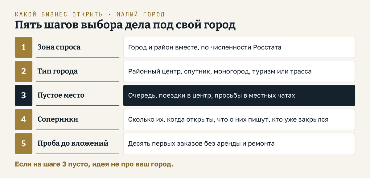 Какой бизнес открыть в маленьком городе, пять шагов по порядку. Зона спроса: город и район вместе, по численности Росстата. Тип города: районный центр, спутник, моногород, туризм или трасса. Пустое место: очередь, поездки в центр, просьбы в местных чатах. Соперники: сколько их, когда открыты, что о них пишут, кто уже закрылся. Проба до вложений: десять первых заказов без аренды и ремонта. Вывод: если на шаге 3 пусто, идея не про ваш город