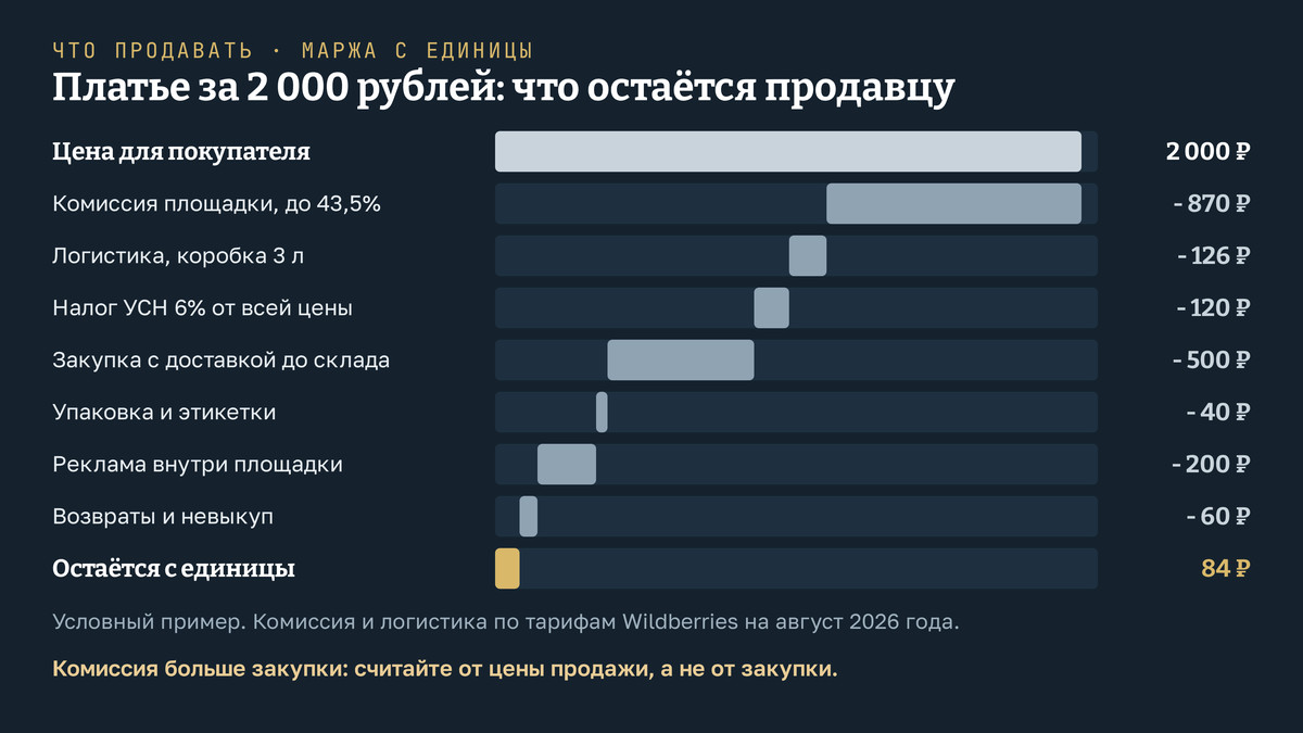 Расчёт маржи на одну единицу, условный пример: платье на маркетплейсе по цене 2 000 рублей. Из цены вычитаются комиссия площадки до 43,5% - 870 рублей, логистика коробки объёмом 3 литра - 126 рублей, налог УСН 6% от всей цены - 120 рублей, закупка с доставкой до склада - 500 рублей, упаковка и этикетки - 40 рублей, реклама внутри площадки - 200 рублей, возвраты и невыкуп - 60 рублей. Остаётся 84 рубля, около 4% цены. Внизу вывод: комиссия больше закупки, поэтому считать надо от цены продажи, а не от закупки