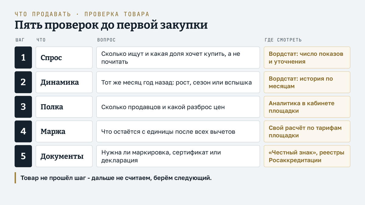 Что продавать в 2027 году: пять проверок товара до первой закупки, по строкам: спрос - сколько ищут и какая доля хочет купить, смотреть число показов и уточнения в Вордстате; динамика - тот же месяц год назад, рост, сезон или вспышка, по истории в Вордстате; полка - сколько продавцов и какой разброс цен, по аналитике в кабинете площадки; маржа - что остаётся с единицы после всех вычетов, свой расчёт по тарифам площадки; документы - нужна ли маркировка, сертификат или декларация, по перечню «Честного знака» и реестрам Росаккредитации. Внизу вывод: товар не прошёл шаг - дальше не считаем, берём следующий
