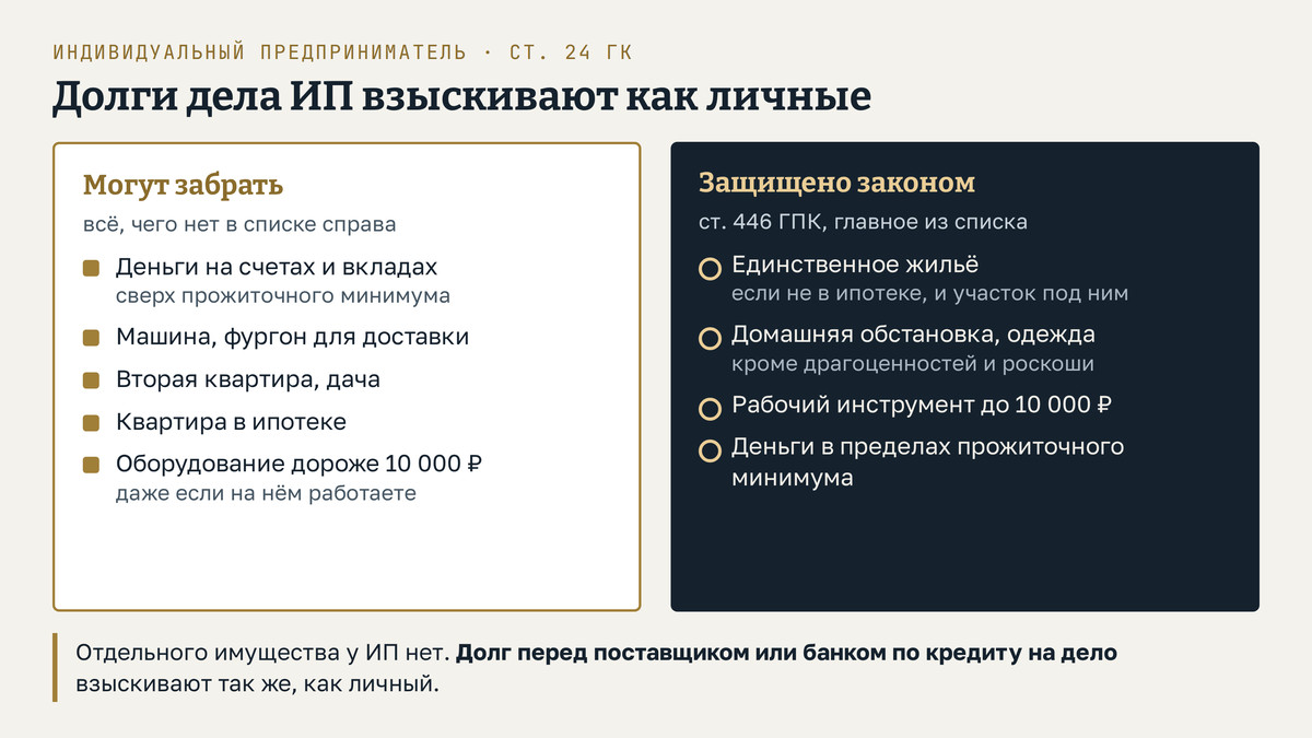 Индивидуальный предприниматель отвечает по долгам дела личным имуществом: кредиторы могут забрать деньги на счетах и вкладах сверх прожиточного минимума, машину или фургон, вторую квартиру и дачу, квартиру в ипотеке и оборудование дороже 10 000 рублей; по статье 446 ГПК защищены единственное жильё не в ипотеке и участок под ним, домашняя обстановка и одежда, рабочий инструмент до 10 000 рублей и деньги в пределах прожиточного минимума