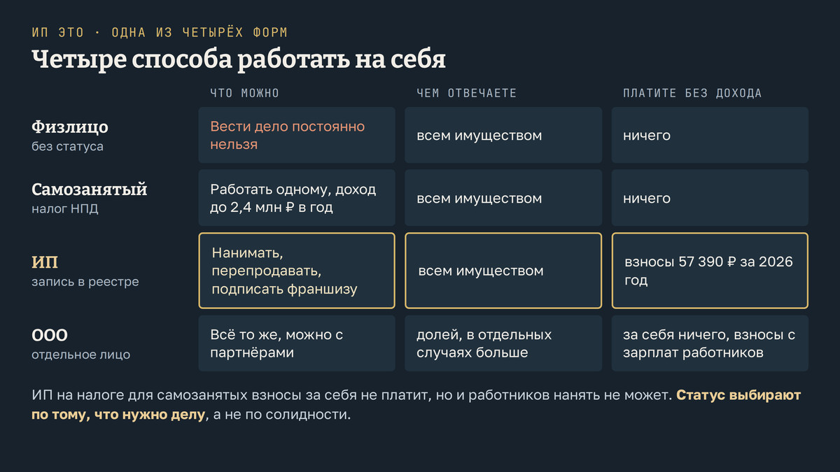 ИП это одна из четырёх форм работы на себя: физлицу без статуса вести дело постоянно нельзя, самозанятый работает один с доходом до 2,4 млн рублей в год, ИП может нанимать, перепродавать и подписать франшизу и платит взносы 57 390 рублей за 2026 год, ООО может всё то же с партнёрами и рискует долей; физлицо, самозанятый и ИП отвечают всем имуществом