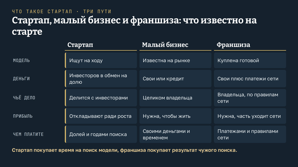 Таблица трёх путей: стартап, малый бизнес и франшиза по пяти строкам. Модель: ищут на ходу, известна на рынке, куплена готовой. Деньги: инвесторов в обмен на долю, свои или кредит, свои плюс платежи сети. Чьё дело: делится с инвесторами, целиком владельца, владельца по правилам сети. Прибыль: откладывают ради роста, нужна чтобы жить, нужна, но часть уходит сети. Чем платите: долей и годами поиска, своими деньгами и временем, платежами и правилами сети. Вывод: стартап покупает время на поиск модели, франшиза покупает результат чужого поиска