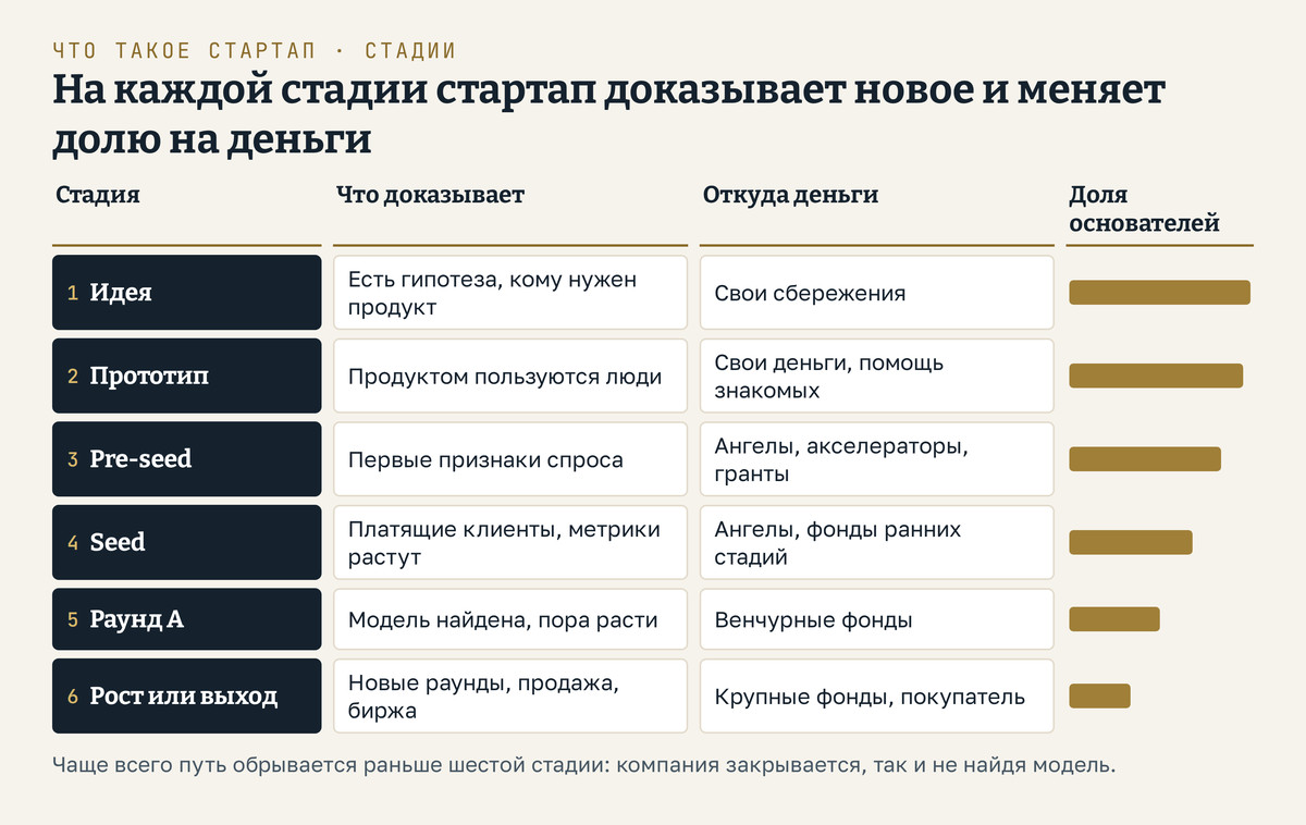 Что такое стартап по стадиям: шесть стадий строками сверху вниз: идея, прототип, pre-seed, seed, раунд A, рост или выход; у каждой указано, что компания доказывает и откуда деньги, от своих сбережений и помощи знакомых через ангелов, акселераторы и гранты до венчурных и крупных фондов; полоса доли основателей с каждой стадией короче; внизу вывод: чаще всего путь обрывается раньше шестой стадии