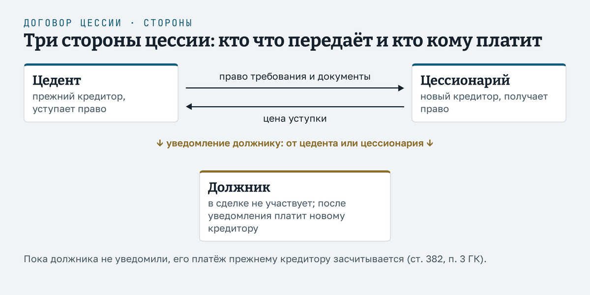 Три стороны договора цессии: цедент передаёт цессионарию право требования и документы, цессионарий платит цеденту цену, должник получает уведомление и дальше платит новому кредитору; до уведомления его платёж старому кредитору засчитывается