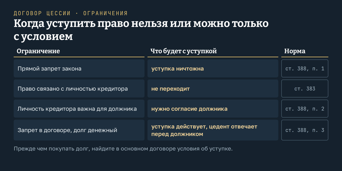 Когда уступить требование нельзя или можно только с условием: запрет закона делает уступку ничтожной, права, связанные с личностью кредитора, не переходят, существенная для должника личность кредитора требует его согласия, запрет в договоре по денежному долгу уступку не отменяет, но цедент отвечает перед должником