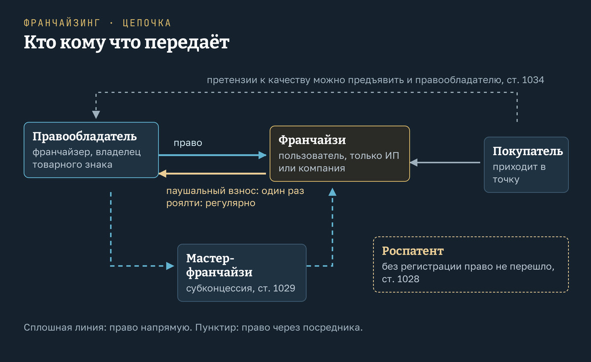 Кто кому что передаёт во франчайзинге. Правообладатель, владелец товарного знака, передаёт право франчайзи напрямую или через мастер-франчайзи по субконцессии. Франчайзи, только ИП или компания, платит паушальный взнос один раз и роялти регулярно. Предоставление права регистрируется в Роспатенте, без регистрации оно считается несостоявшимся. Покупатель приходит в точку франчайзи, а претензии к качеству по закону может предъявить и правообладателю.