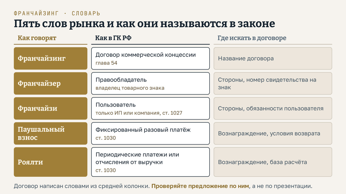 Словарь франчайзинга в три колонки для пяти терминов: как говорит рынок, как это называется в Гражданском кодексе и где искать в договоре. Франчайзинг - договор коммерческой концессии, глава 54. Франчайзер - правообладатель, раздел о сторонах и о товарном знаке. Франчайзи - пользователь, только ИП или компания. Паушальный взнос - фиксированный разовый платёж, раздел о вознаграждении. Роялти - периодические платежи или отчисления от выручки, тот же раздел.