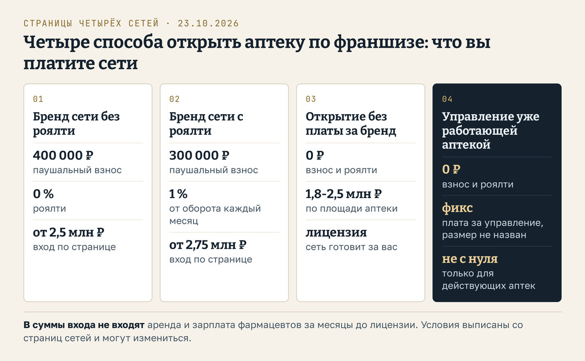 Открыть аптеку по франшизе можно по четырём моделям, по страницам сетей на 23 октября 2026 года: бренд сети со взносом 400 тысяч рублей и без роялти, бренд со взносом 300 тысяч и роялти 1 % от оборота, открытие без платы за бренд от 1,8 млн рублей и управленческая франшиза для уже работающей аптеки с фиксированной платой за управление