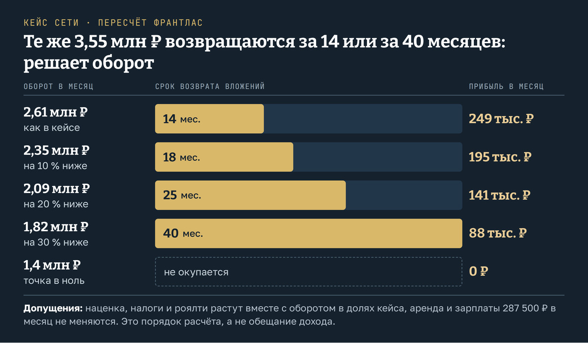 Аптека франшиза купить: на кейсе сети из Воронежа при обороте 2,6 млн рублей в месяц вложения 3,55 млн возвращаются за 14 месяцев, при обороте на 10 % ниже за 18, на 20 % ниже за 25, на 30 % ниже за 40 месяцев, а при обороте 1,4 млн аптека только выходит в ноль