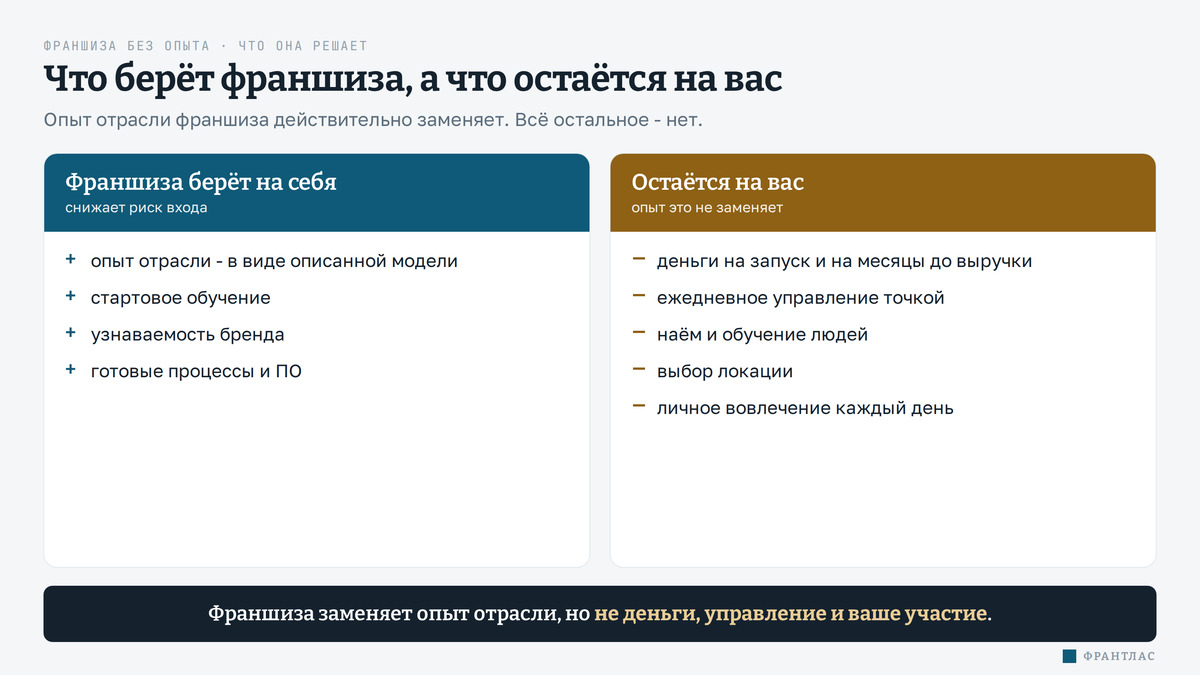 Что франшиза берёт на себя и что остаётся на новичке, две колонки. Слева франшиза берёт на себя и снижает риск входа: опыт отрасли в виде описанной модели, стартовое обучение, узнаваемость бренда, готовые процессы и ПО. Справа остаётся на вас, и опыт это не заменяет: деньги на запуск и на месяцы до выручки, ежедневное управление точкой, наём и обучение людей, выбор локации, личное вовлечение каждый день. Вывод: франшиза заменяет опыт отрасли, но не деньги, управление и ваше участие.