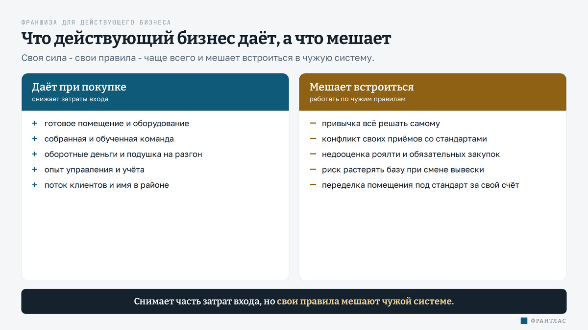 Две колонки. Слева то, что действующий бизнес даёт при покупке франшизы и на чём снижает затраты входа: готовое помещение и оборудование, собранная и обученная команда, оборотные деньги и подушка на разгон, опыт управления и учёта, поток постоянных клиентов и имя в районе. Справа то, что мешает опытному предпринимателю работать по чужим правилам: привычка всё решать самому, конфликт своих приёмов со стандартами сети, недооценка роялти и обязательных закупок, риск растерять свою базу при смене вывески, переделка помещения под стандарт за свой счёт. Вывод внизу: действующий бизнес снимает часть затрат и рисков входа, но его же сила - свои правила - чаще всего и мешает встроиться в чужую систему.