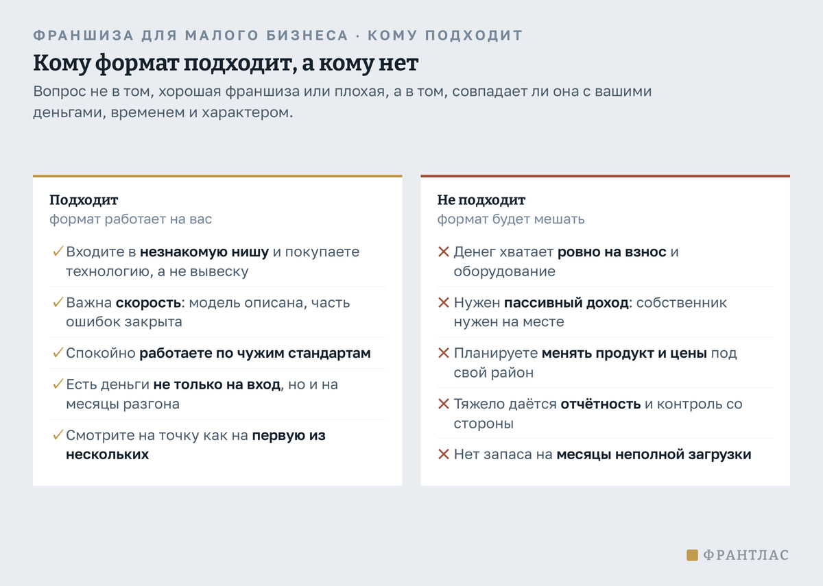 Две колонки: кому формат франшизы подходит и кому нет. Подходит тем, кто входит в незнакомую нишу за технологией, ценит скорость, спокойно работает по чужим стандартам и имеет деньги не только на вход. Не подходит тем, у кого хватает ровно на взнос, кто ждёт пассивного дохода и хочет менять продукт под свой район.