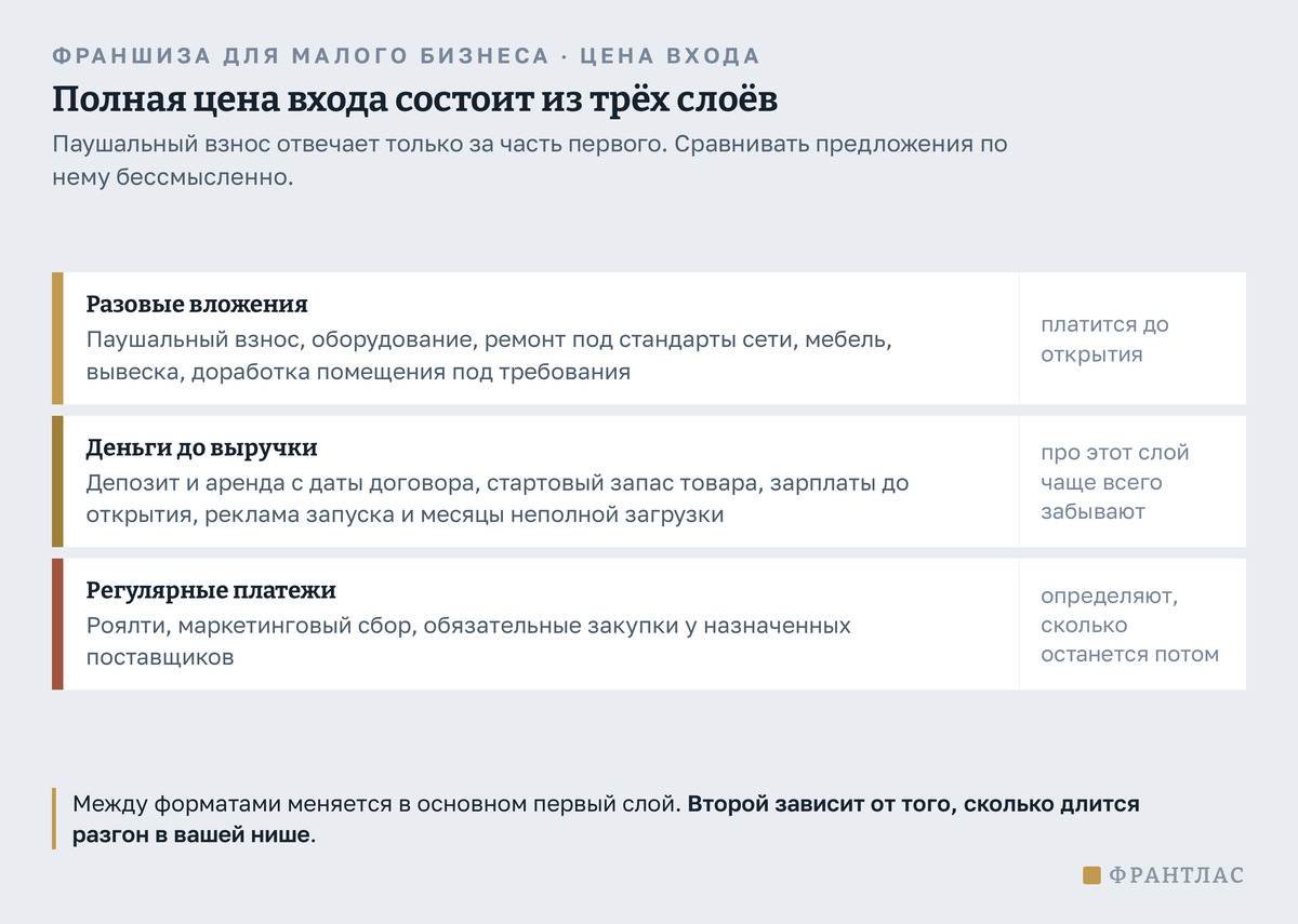 Три слоя полной цены входа: разовые вложения до открытия, деньги на месяцы до выручки и регулярные платежи после запуска. Паушальный взнос это часть только первого слоя, а про второй чаще всего забывают.