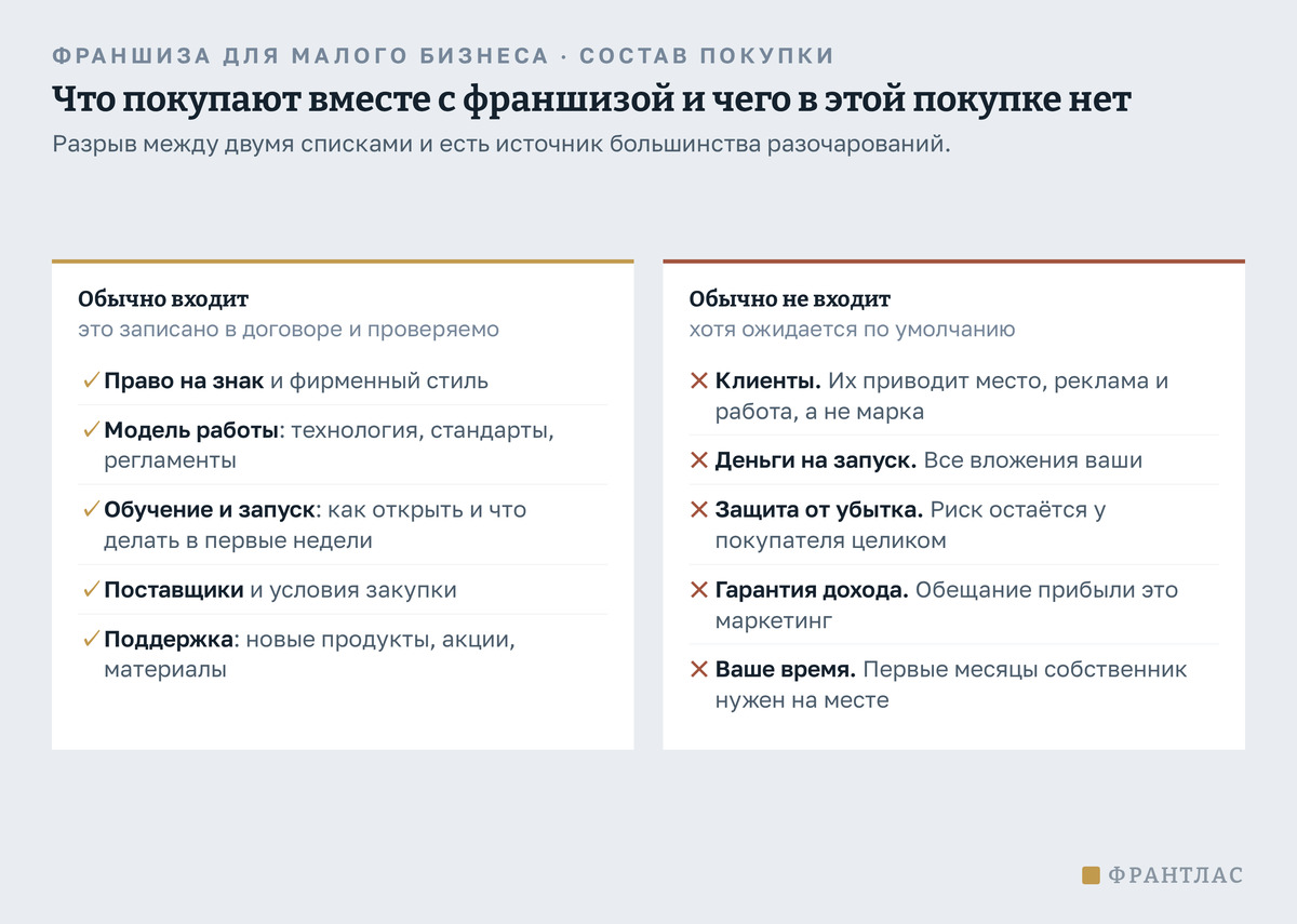 Два списка рядом. Слева то, что обычно входит в покупку франшизы: право на знак и фирменный стиль, описанная модель работы, обучение и запуск, поставщики, поддержка. Справа то, чего в покупке нет, хотя ожидается: клиенты, деньги на запуск, защита от убытка, гарантия дохода и ваше время.