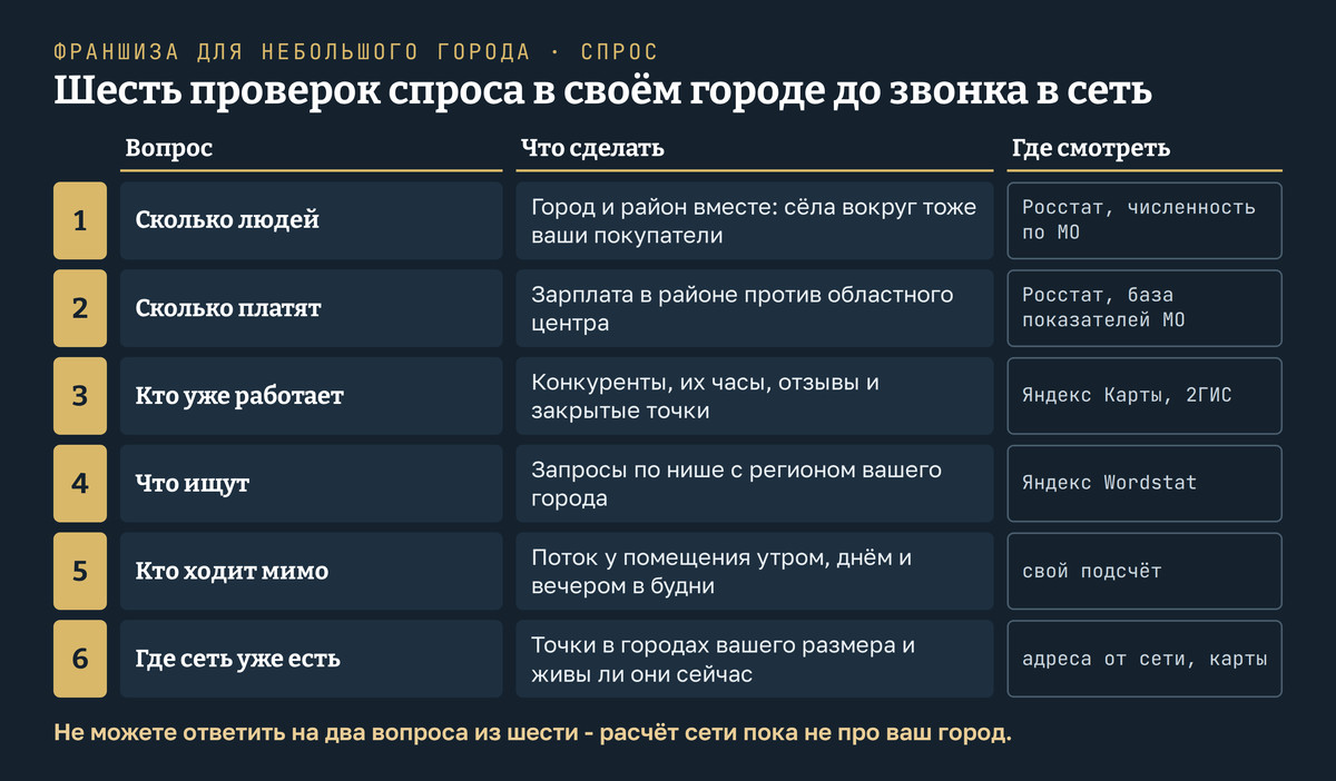 Шесть проверок спроса в своём городе до звонка в сеть. Сколько людей: город и район вместе, по данным Росстата о численности по муниципальным образованиям. Сколько платят: зарплата в районе против областного центра, по базе показателей муниципальных образований Росстата. Кто уже работает: конкуренты, их часы, отзывы и закрытые точки в Яндекс Картах и 2ГИС. Что ищут: запросы по нише с регионом города в Яндекс Wordstat. Кто ходит мимо: свой подсчёт потока у помещения утром, днём и вечером в будни. Где сеть уже есть: точки в городах вашего размера и работают ли они сейчас. Вывод: если нет ответа на два вопроса из шести, расчёт сети пока не про ваш город