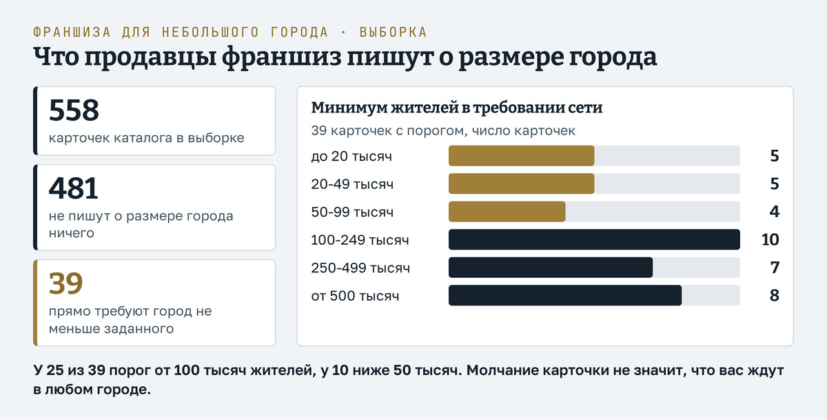 Франшиза для небольшого города в выборке 558 карточек каталога франшиз, снятых 6 октября 2026 года. 481 карточка не пишет о размере города ничего, 39 прямо требуют город не меньше заданного. Распределение порогов: до 20 тысяч жителей - 5 карточек, 20-49 тысяч - 5, 50-99 тысяч - 4, 100-249 тысяч - 10, 250-499 тысяч - 7, от 500 тысяч - 8. Вывод: у 25 из 39 порог от 100 тысяч жителей, у 10 ниже 50 тысяч