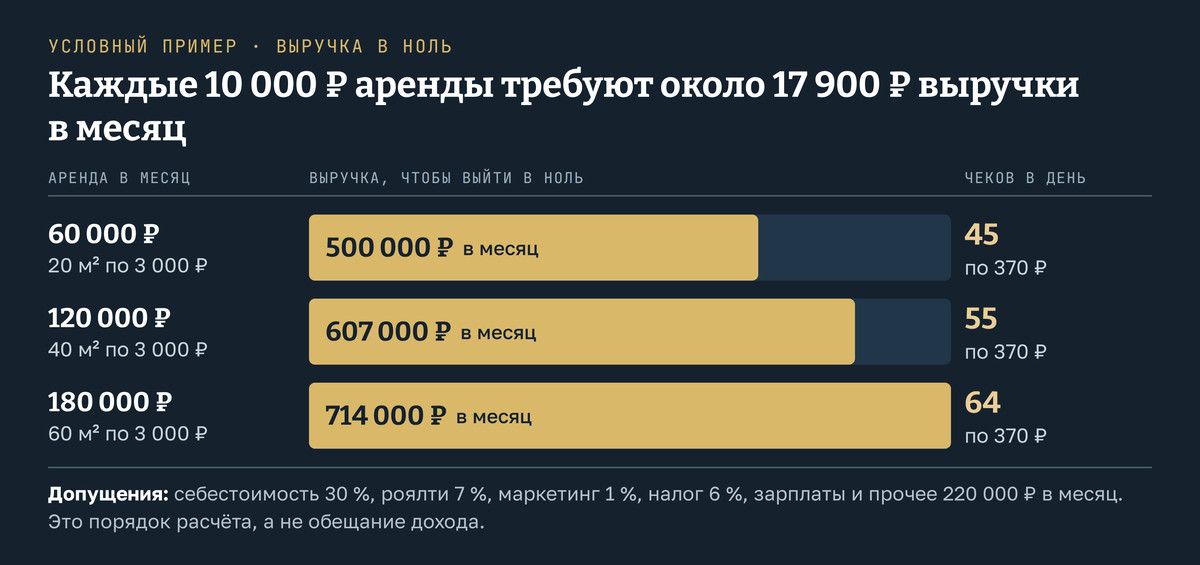 Купить франшизу кофейни стоит после расчёта выручки в ноль: на условном примере при аренде 60 тысяч рублей в месяц нужно 500 тысяч рублей выручки, или 45 чеков по 370 рублей в день, при аренде 120 тысяч - 607 тысяч и 55 чеков, при 180 тысячах - 714 тысяч и 64 чека; каждые 10 тысяч рублей аренды требуют около 17,9 тысячи выручки в месяц