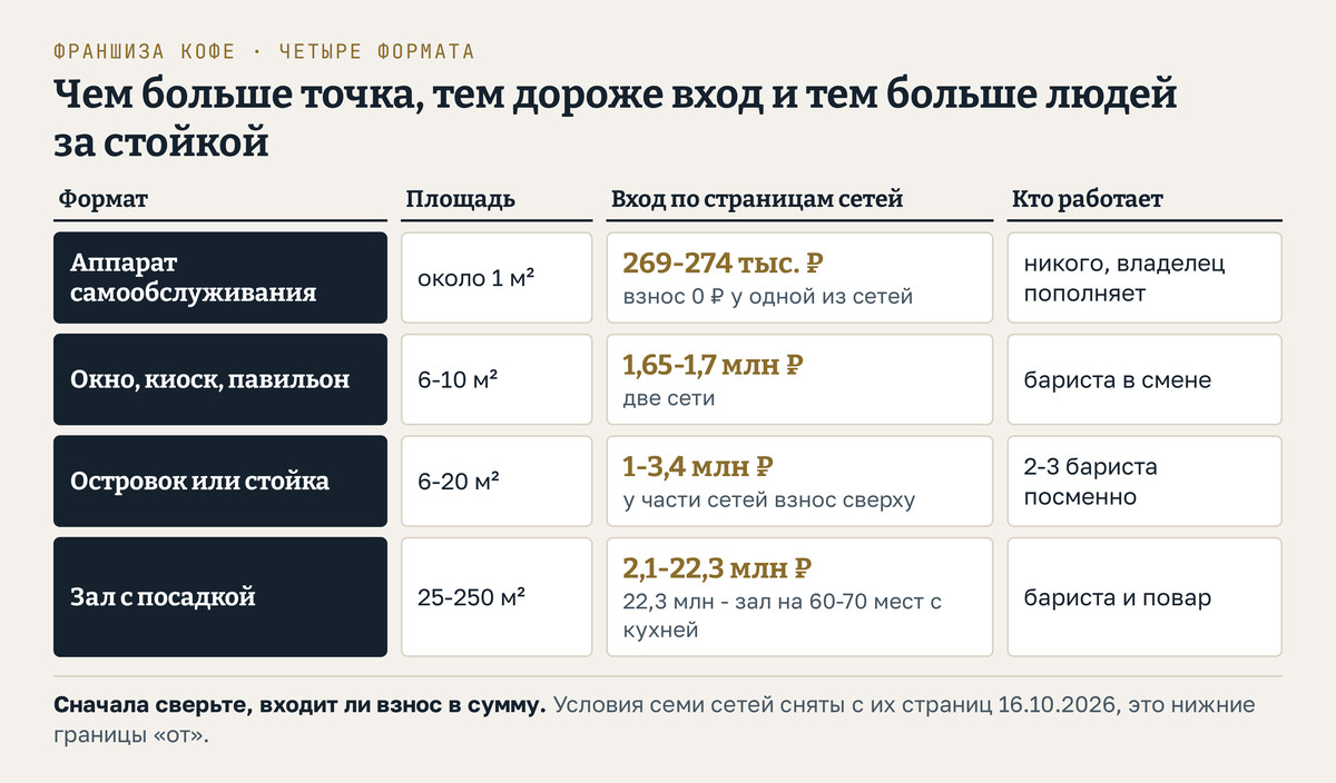 Франшиза кофе в четырёх форматах по страницам семи сетей на 16 октября 2026 года: аппарат самообслуживания на 1 м² от 269 до 274 тысяч рублей, окно или павильон на 6-10 м² от 1,65 до 1,7 млн рублей, островок или стойка на 6-20 м² от 1 до 3,4 млн рублей и зал с посадкой на 25-250 м² от 2,1 до 22,3 млн рублей; у части сетей паушальный взнос сверху этих сумм
