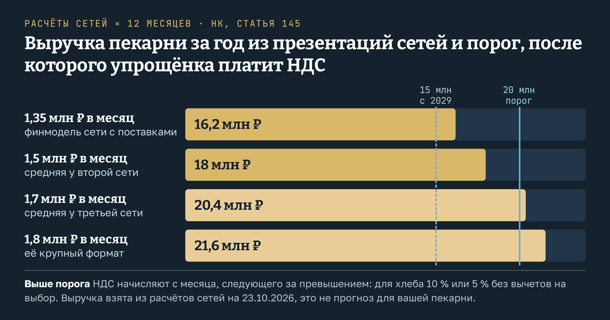 Выручка пекарни за год по расчётам четырёх сетей на 23 октября 2026 года против порога освобождения от НДС на упрощёнке: финмодель сети с поставками продукции 16,2 млн рублей, средняя пекарня второй сети 18 млн, средняя пекарня третьей сети 20,4 млн и её крупный формат 21,6 млн при пороге 20 млн рублей до 2028 года и 15 млн рублей в 2029 году