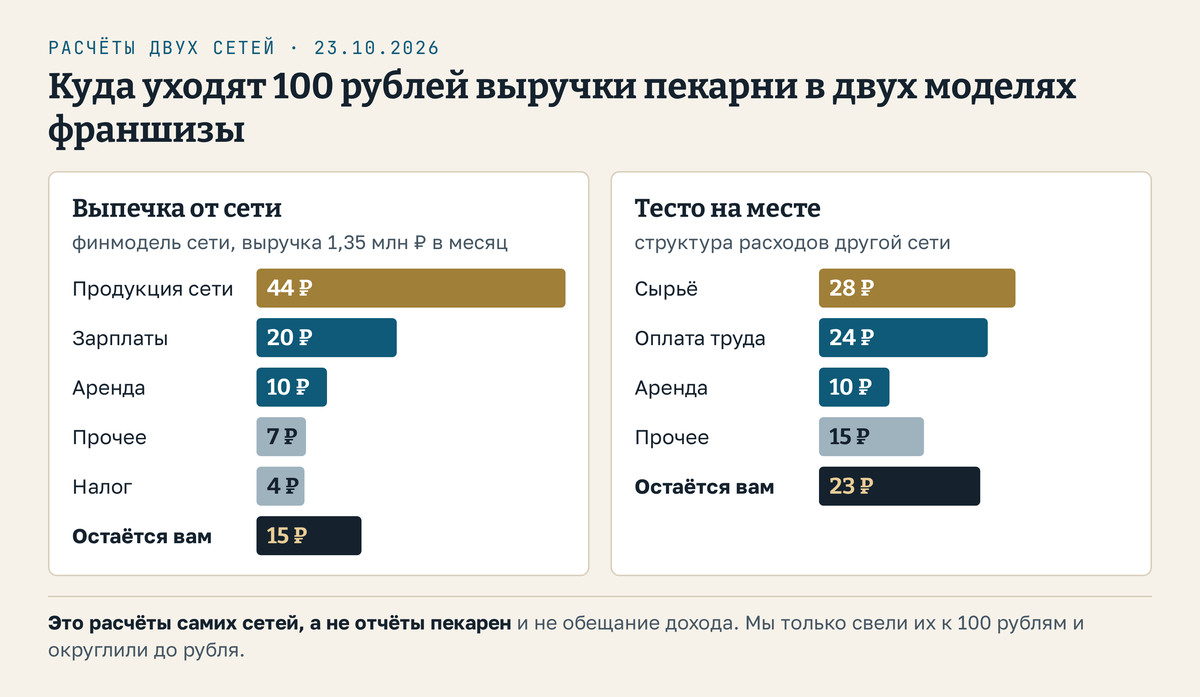 Купить франшизу пекарни можно в двух моделях, и 100 рублей выручки расходятся в них по-разному: в финмодели сети с поставками продукции 44 рубля уходят на продукцию сети, 20 на зарплаты, 10 на аренду, 7 на прочие расходы, 4 на налог и 15 остаются владельцу; в структуре сети с производством на месте 28 рублей уходят на сырьё, 24 на оплату труда, 10 на аренду, 15 на прочие расходы и 23 остаются владельцу; это расчёты самих сетей на 23 октября 2026 года, а не обещание дохода