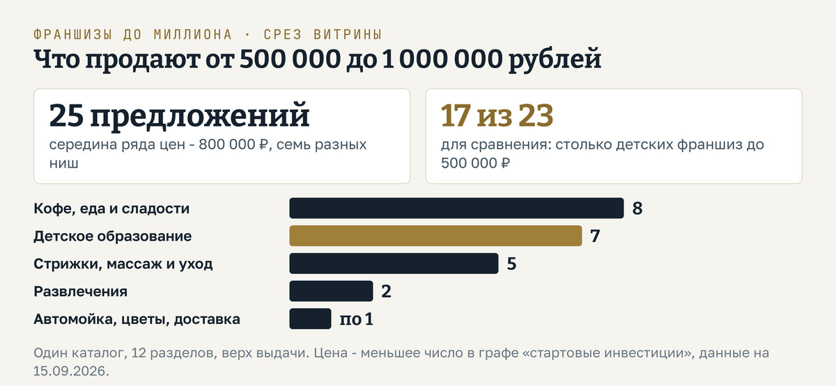 Во что вложить миллион: какие франшизы продают от 500 тысяч до миллиона рублей. Из 25 предложений коридора: кофе, еда и сладости - 8; детское образование и развитие - 7; стрижки, массаж и уход - 5; развлечения - 2; автомойка, цветы и доставка - по 1. Для сравнения, до 500 000 рублей детское образование занимает 17 мест из 23. Середина ряда цен в коридоре 800 000 рублей. Витрина одного каталога, 12 разделов, данные на 15.09.2026
