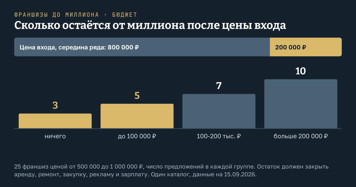 Сколько остаётся от миллиона после цены входа у 25 франшиз ценой от 500 тысяч до 1 миллиона рублей. Ничего не остаётся у 3 предложений; до 100 000 рублей - у 5; от 100 до 200 тысяч - у 7; больше 200 000 рублей - у 10. Половине предложений на всё, что не входит в цену входа, остаётся не больше 200 000 рублей. Витрина одного каталога, данные на 15.09.2026