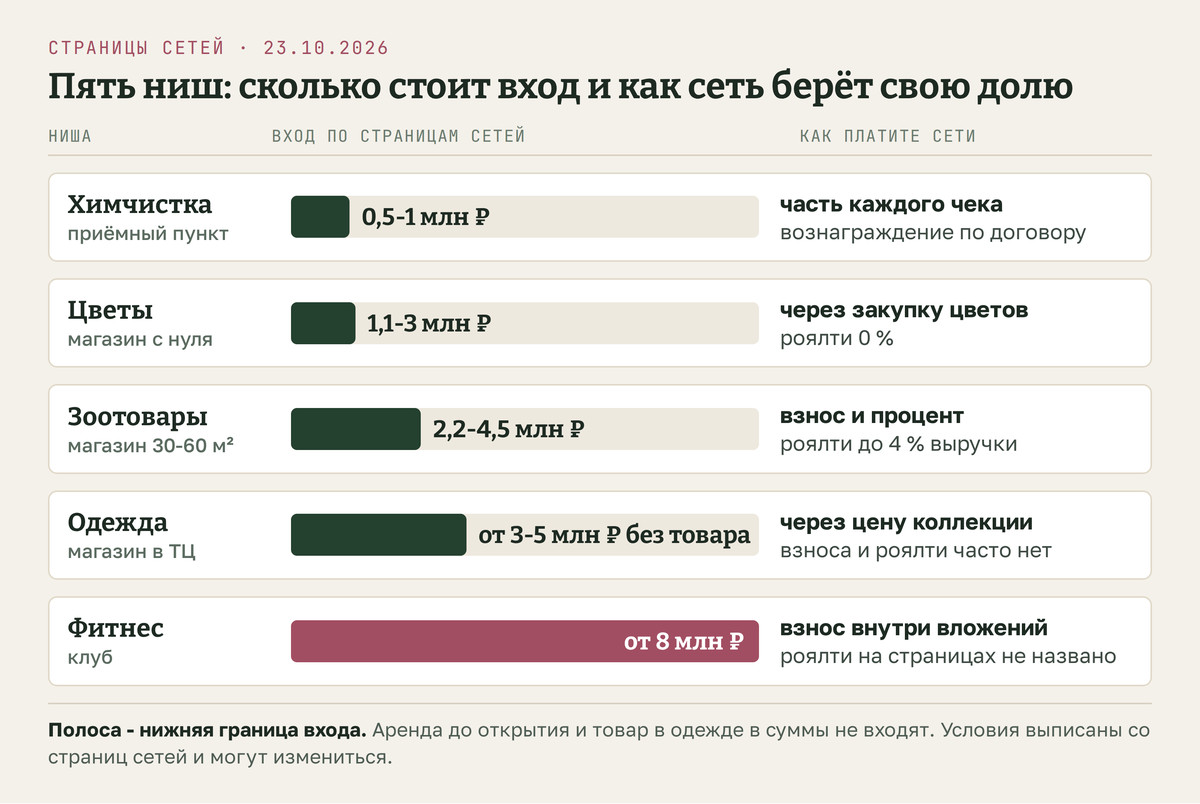 Франшиза цветочного магазина с нуля стоит 1,1-3 млн рублей по странице сети на 23 октября 2026 года. Рядом на схеме вход в другие ниши: приёмный пункт химчистки 0,5-1 млн, зоотовары от 2,2 до 4,5 млн, одежда от 3-5 млн без товара, фитнес-клуб от 8 млн. Справа показано, как сеть берёт свою долю в каждой нише: часть чека, закупка цветов через сеть, процент с выручки, цена коллекции, взнос внутри вложений