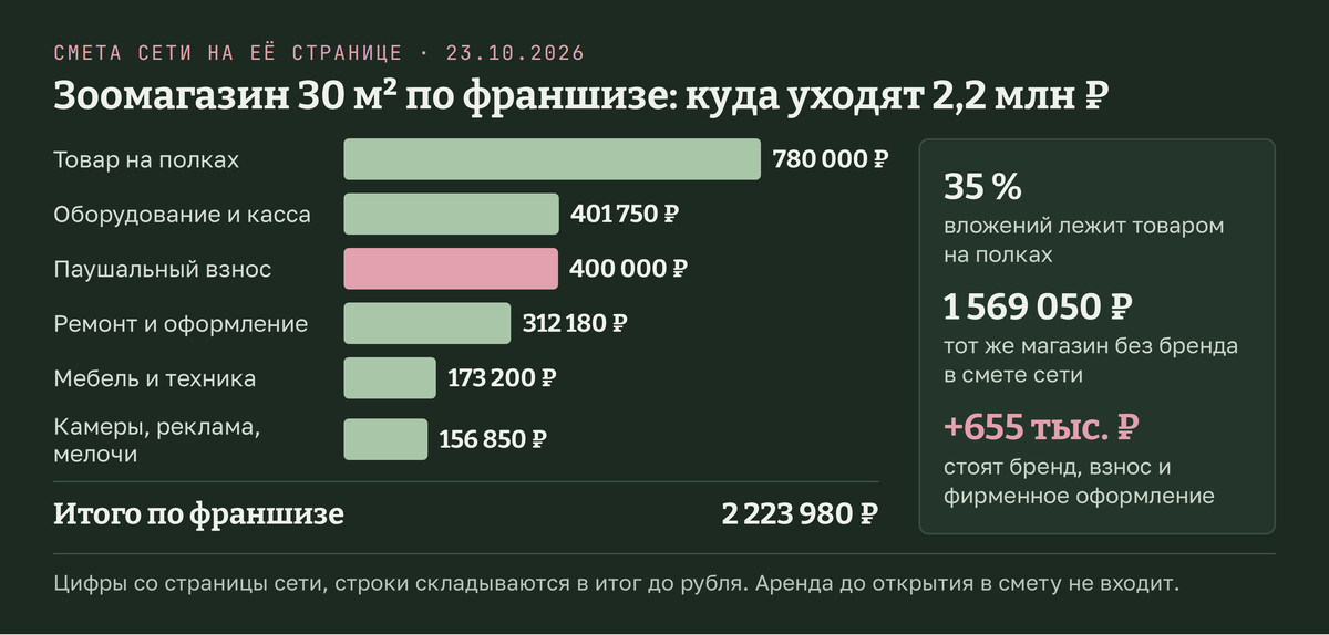 Франшиза зоомагазина на 30 квадратных метров по смете сети Мокрый нос стоит 2 223 980 рублей: товар 780 тысяч, оборудование 402 тысячи, паушальный взнос 400 тысяч, ремонт и оформление 312 тысяч, мебель и техника 173 тысячи, прочее 157 тысяч; тот же магазин без бренда в смете сети стоит 1 569 050 рублей, разница 655 тысяч