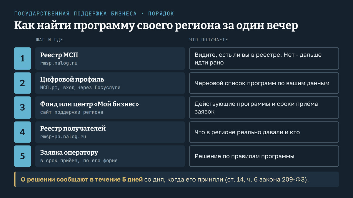 Путь к господдержке за один вечер: проверить себя в реестре МСП на rmsp.nalog.ru, открыть цифровой профиль на МСП.рф, найти региональный фонд или центр «Мой бизнес», посмотреть в реестре получателей поддержки, что реально давали в регионе, подать заявку в срок приёма; о решении сообщают в течение пяти дней
