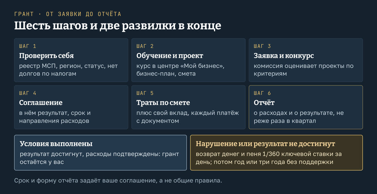 Гранты малому бизнесу, путь в шесть шагов: проверить себя, пройти обучение и собрать бизнес-план, подать заявку на конкурс, подписать соглашение, тратить по смете со своим вкладом, отчитываться не реже раза в квартал. Если условия выполнены, грант остаётся; при нарушении или недостижении результата его возвращают с пеней 1/360 ключевой ставки за день, а потом год или три года не дают поддержку