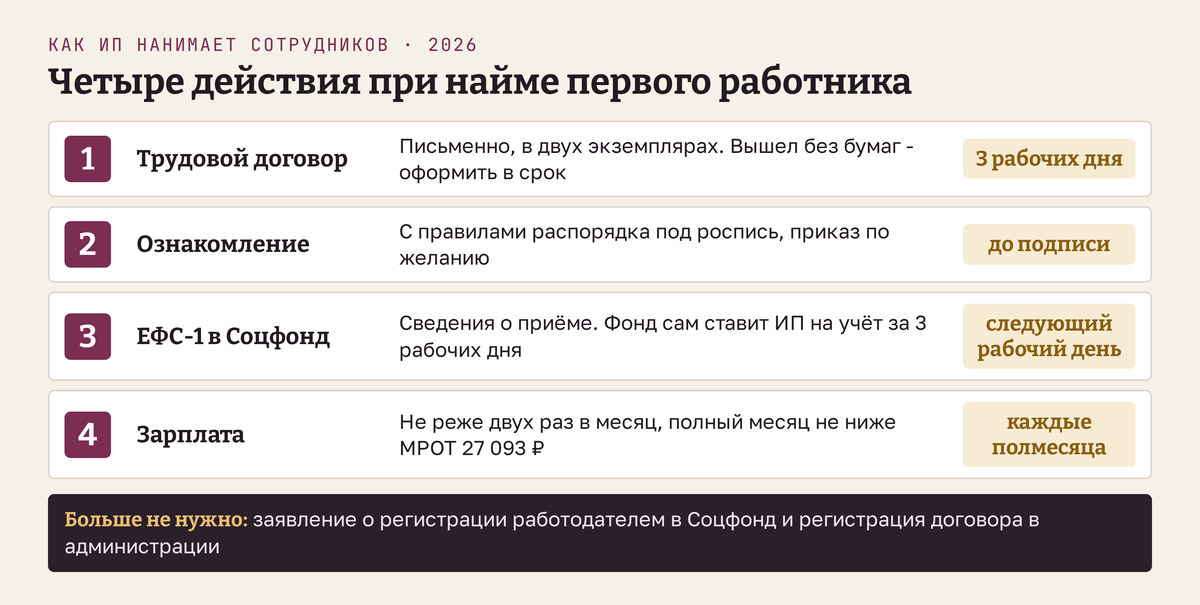 Как ИП нанимает сотрудников: четыре действия по порядку - трудовой договор письменно, при допуске к работе без бумаг не позднее трёх рабочих дней; ознакомление с правилами под роспись до подписи; сведения о приёме по форме ЕФС-1 в Соцфонд не позднее следующего рабочего дня, после чего фонд сам регистрирует ИП страхователем за три рабочих дня; зарплата не реже двух раз в месяц и не ниже МРОТ 27 093 рубля