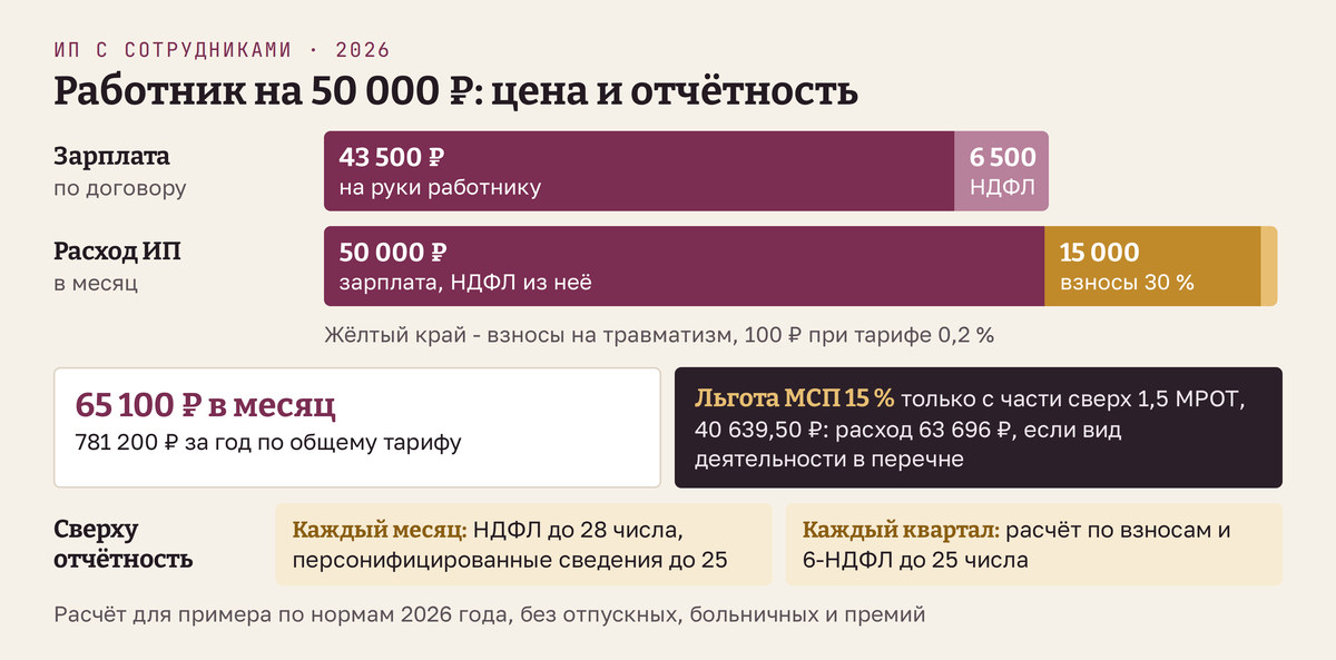 Отчетность ИП с сотрудниками и цена работника с зарплатой 50 000 рублей в месяц - 15 000 рублей взносов по общему тарифу 30 процентов и 100 рублей на травматизм сверху, всего 65 100 рублей расхода ИП в месяц и 781 200 рублей в год; из зарплаты удерживается НДФЛ 13 процентов, 6 500 рублей, на руки работник получает 43 500 рублей; льгота МСП 15 процентов действует только с части зарплаты сверх 1,5 МРОТ; сверху каждый месяц НДФЛ до 28 числа и персонифицированные сведения до 25 числа, каждый квартал расчёт по взносам и 6-НДФЛ