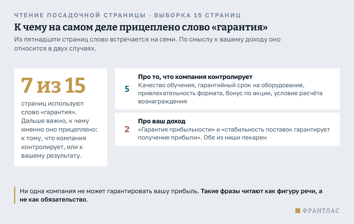 Разбор слова «гарантия» по выборке из пятнадцати посадочных страниц: встречается на семи, из них в пяти случаях относится к тому, что компания контролирует (обучение, оборудование, формат, бонус), и только в двух к доходу покупателя.