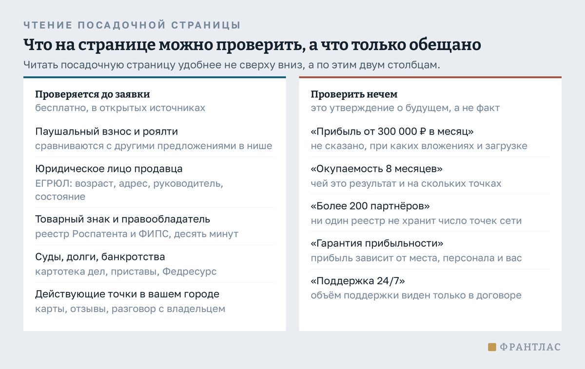 Два столбца утверждений с посадочной страницы. Слева то, что проверяется до заявки бесплатно: паушальный взнос и роялти, юрлицо в ЕГРЮЛ, товарный знак и правообладатель, суды и долги, действующие точки в городе. Справа то, что проверить нечем: обещанная прибыль, срок окупаемости, число партнёров, гарантия прибыльности и объём поддержки.
