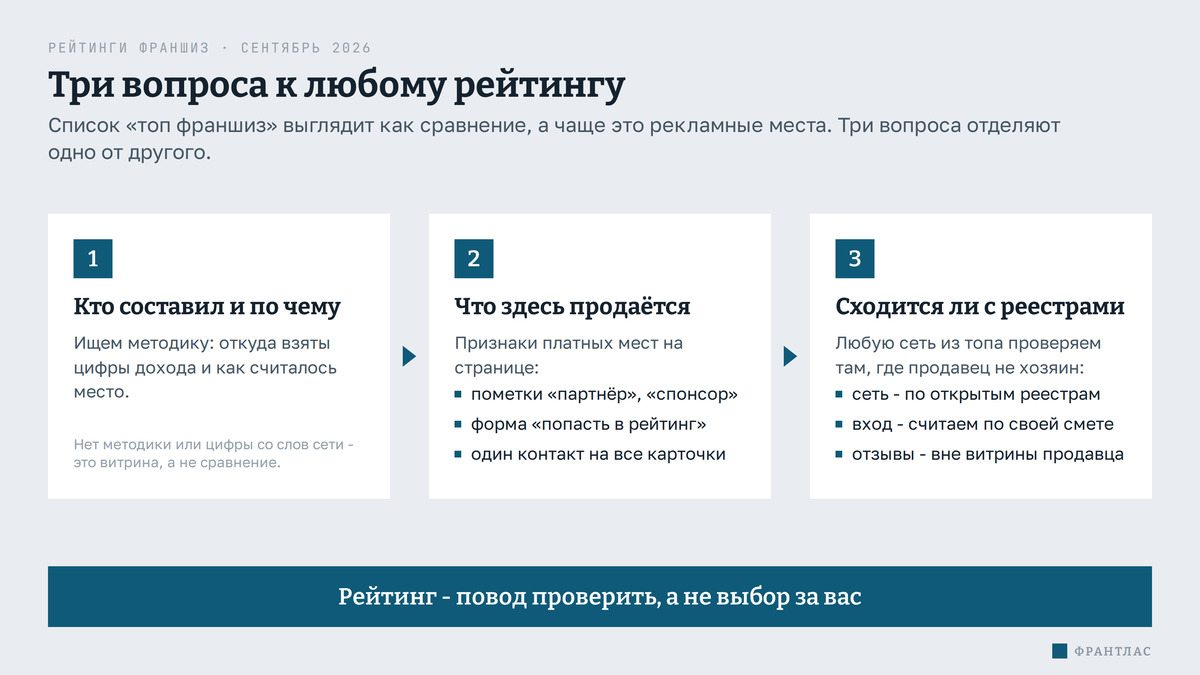 Три вопроса к любому рейтингу франшиз, три карточки по порядку. Первая: кто составил и по чему - ищем методику, откуда взяты цифры дохода; нет методики или цифры со слов сети, значит это витрина, а не сравнение. Вторая: что здесь продаётся - признаки платных мест, пометки «партнёр» и «спонсор», форма «попасть в рейтинг», один контакт на все карточки. Третья: сходится ли с реестрами - сеть из топа проверяем по открытым реестрам, вход считаем по своей смете, отзывы смотрим вне витрины продавца. Итог: рейтинг это повод проверить, а не выбор за вас.