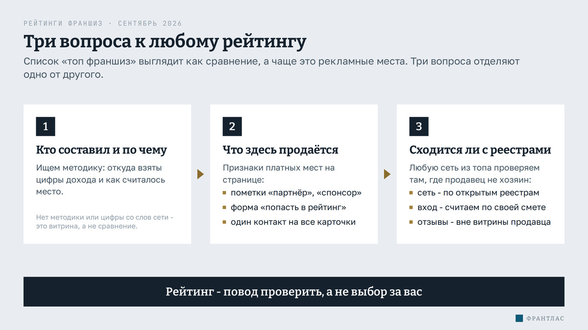 Три вопроса к любому рейтингу франшиз, три карточки по порядку. Первая: кто составил и по чему - ищем методику, откуда взяты цифры дохода; нет методики или цифры со слов сети, значит это витрина, а не сравнение. Вторая: что здесь продаётся - признаки платных мест, пометки «партнёр» и «спонсор», форма «попасть в рейтинг», один контакт на все карточки. Третья: сходится ли с реестрами - сеть из топа проверяем по открытым реестрам, вход считаем по своей смете, отзывы смотрим вне витрины продавца. Итог: рейтинг это повод проверить, а не выбор за вас.