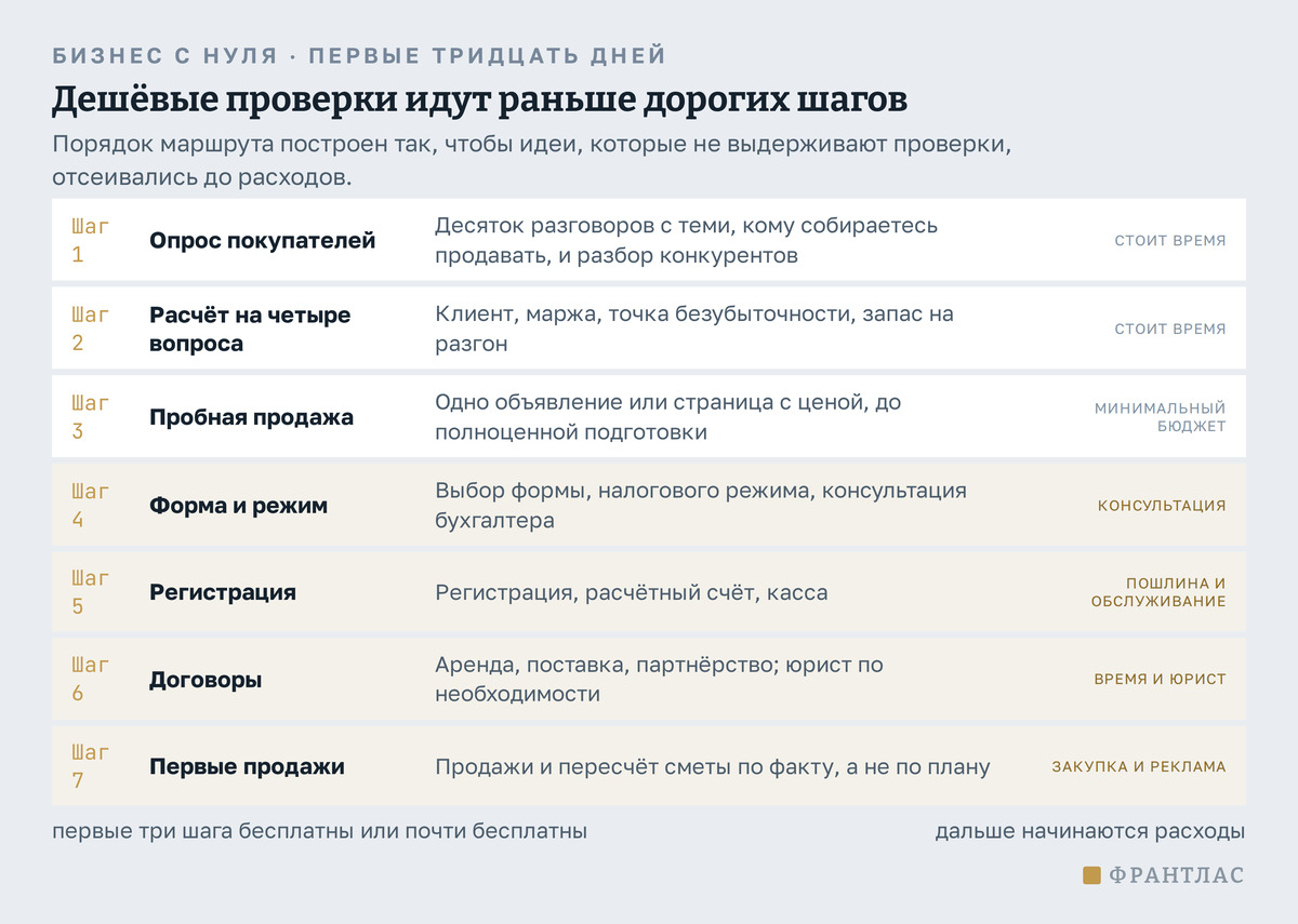 Маршрут первых тридцати дней из семи шагов, где первые три стоят только времени: опрос покупателей, расчёт на четыре вопроса и пробная продажа. Расходы начинаются с четвёртого шага: выбор формы и режима, регистрация, договоры и первые закупки.