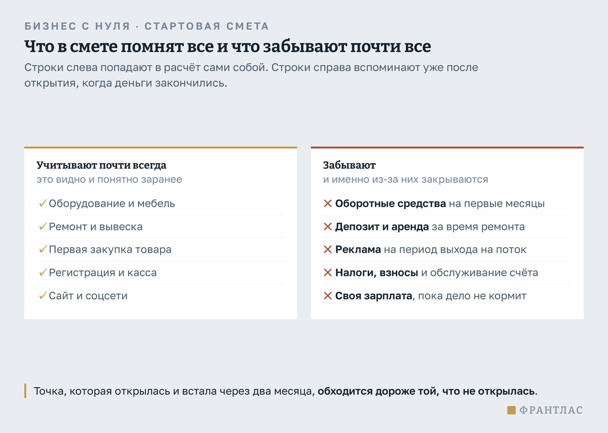 Два столбца строк стартовой сметы. Слева то, что учитывают почти всегда: оборудование и мебель, ремонт и вывеска, первая закупка, регистрация и касса, сайт. Справа то, что забывают: оборотные средства на первые месяцы, депозит и аренда за время ремонта, реклама на период выхода на поток, налоги и взносы, своя зарплата.