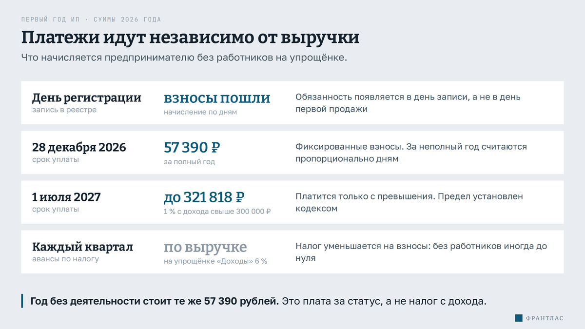 Платежи первого года ИП: взносы 57 390 рублей до 28 декабря, 1 процент с превышения до 1 июля, авансы по налогу поквартально