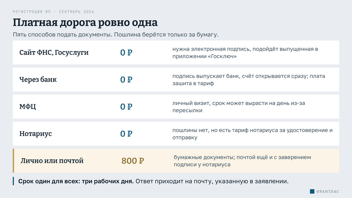 Пять способов подать документы на регистрацию ИП: четыре без пошлины, один за 800 рублей
