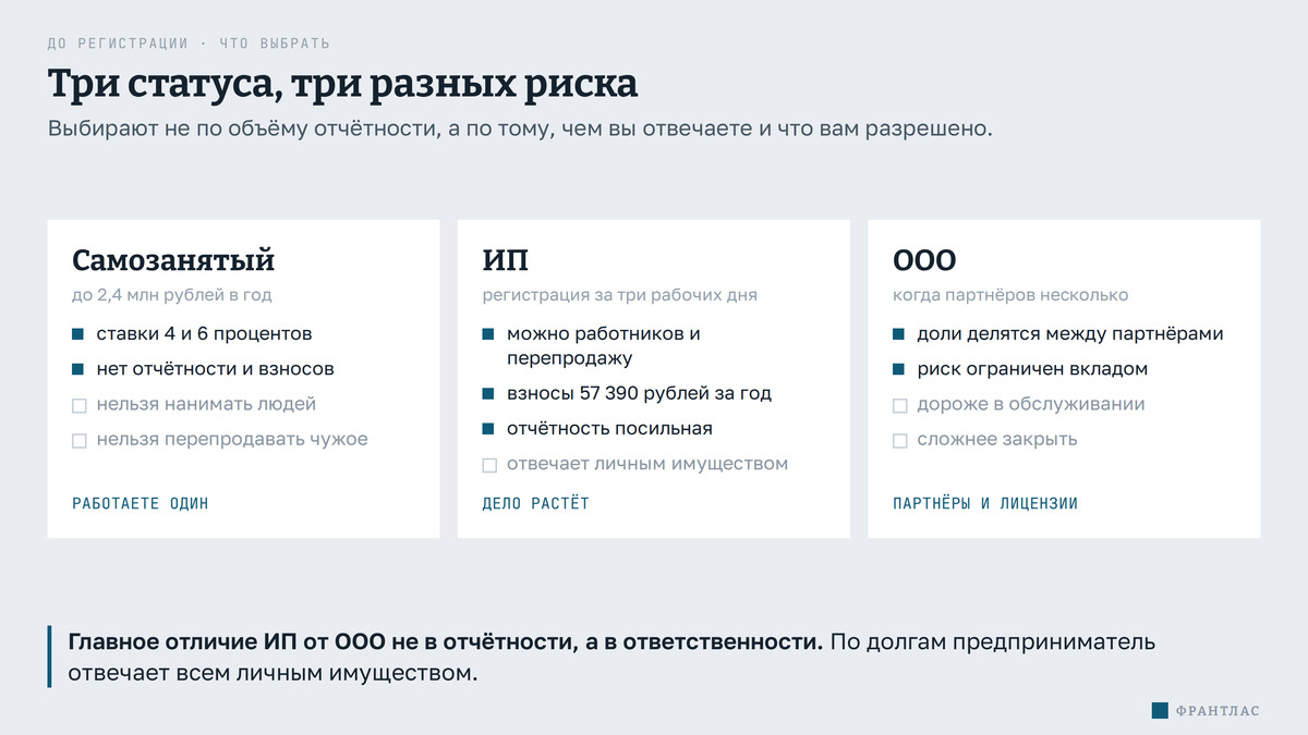 Сравнение трёх статусов: самозанятый, ИП и ООО, что разрешено и чем отвечаете