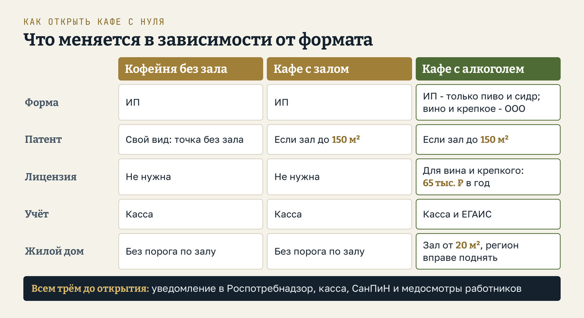 Как открыть кафе с нуля: что меняется в зависимости от формата - кофейня без зала, кафе с залом и кафе с алкоголем; форма ИП подходит первым двум, для крепкого алкоголя и вина только ООО; патент без зала или при зале до 150 квадратных метров; уведомление и касса нужны всем; лицензия 65 тысяч рублей в год и ЕГАИС только для алкоголя; в жилом доме для алкоголя зал от 20 квадратных метров