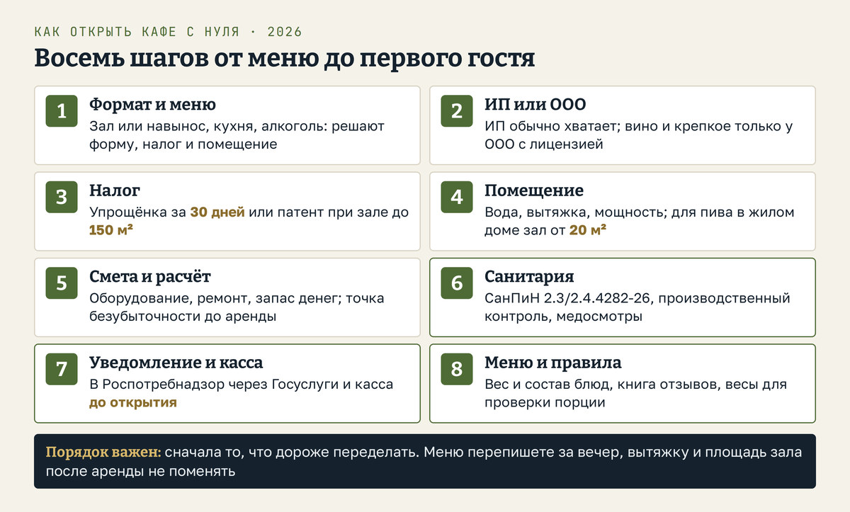 Как открыть кафе с нуля, пошаговая схема из восьми шагов: формат и меню решают форму, налог и помещение; ИП или ООО, для крепкого алкоголя только ООО; упрощёнка в первые 30 дней или патент, если зал не больше 150 квадратных метров; помещение с водой, вытяжкой и мощностью под кухню; смета и расчёт до аренды; санитария, производственный контроль и медосмотры; уведомление в Роспотребнадзор и касса до открытия; меню с весом и составом блюд и книга отзывов