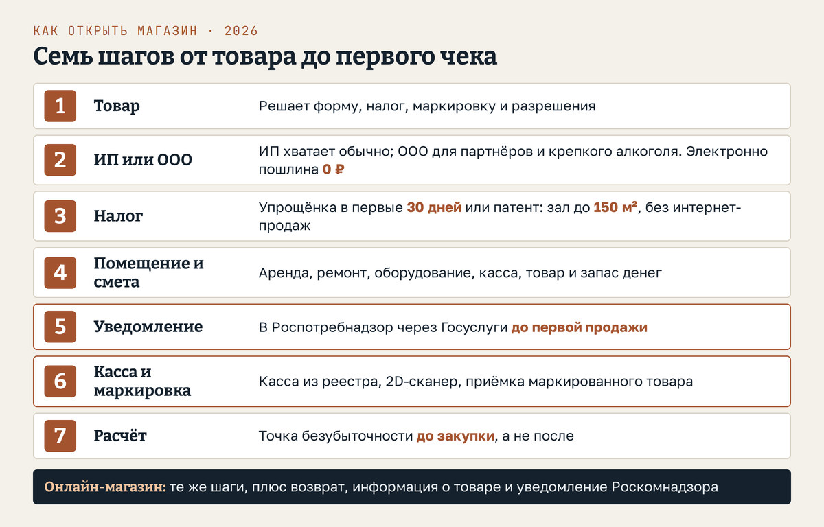 Как открыть онлайн магазин или магазин с залом: семь шагов по порядку - товар решает форму и налог, регистрация ИП или ООО, упрощёнка за 30 дней или патент при зале до 150 квадратных метров, помещение и смета, уведомление в Роспотребнадзор через Госуслуги до первой продажи, касса и маркировка, расчёт точки безубыточности до закупки